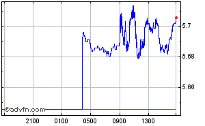 Euro - Brasil - Real Intraday Forex Chart